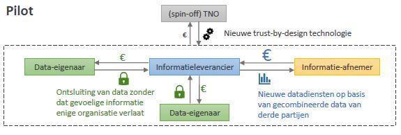 data-delen-zonder-data-te-delen