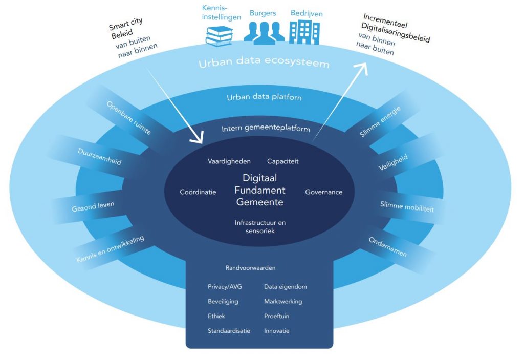gemeentelijk data ecosysteem